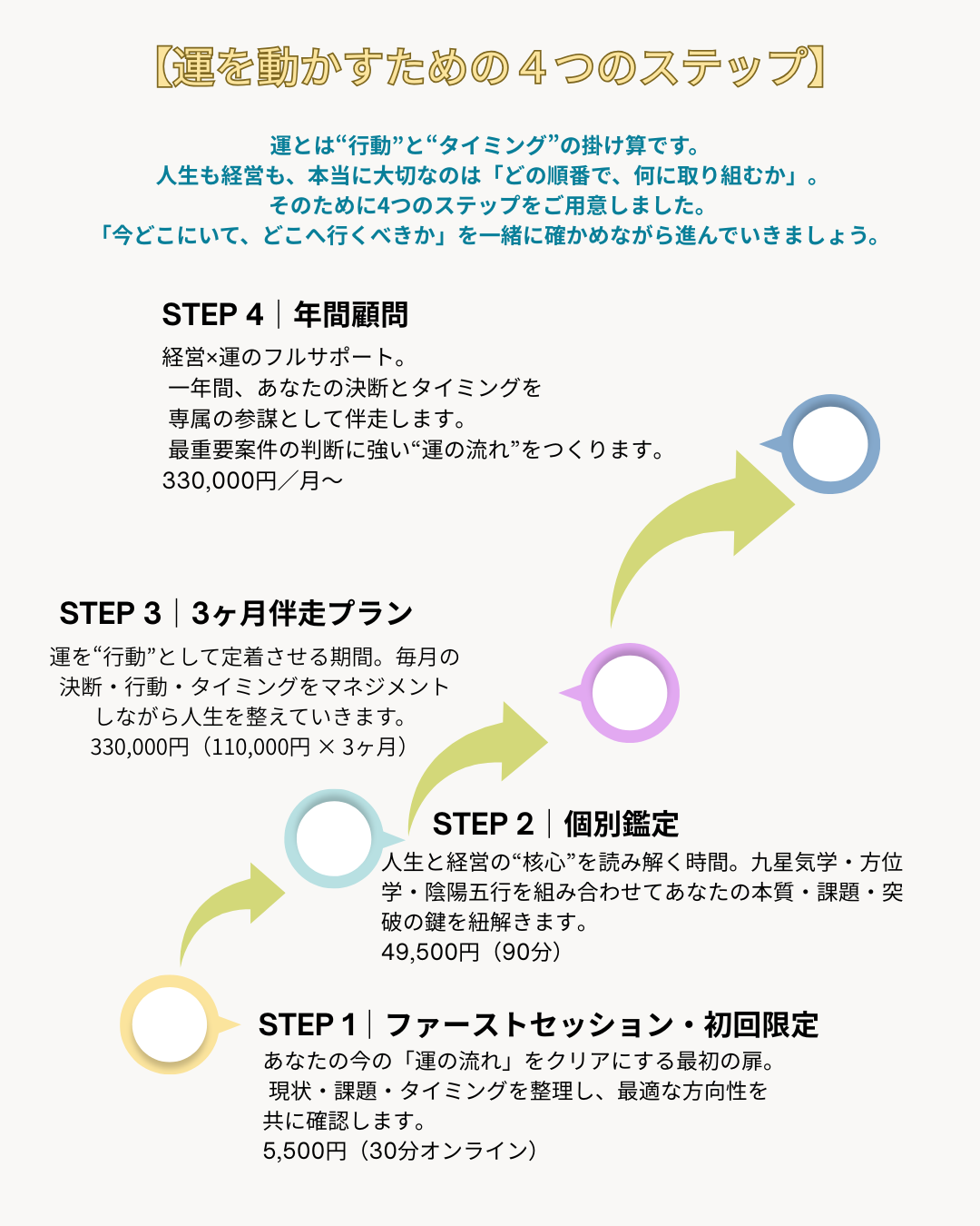 運を動かすための4つのステップ
